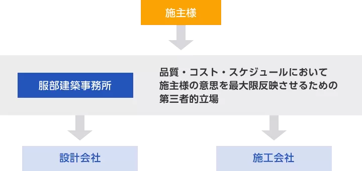 コンストラクション・マネジメントの概要