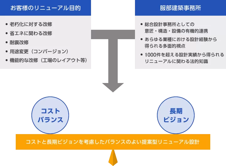 当社のリニューアル設計の特長